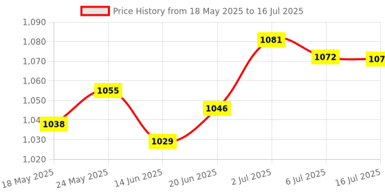 amazon.in CALANDIS® 100 Pcs Badminton Racket Racquet Grommets Eyelets String Accessory Red L Price History Graph from 18 May 2025 to 16 Jul 2025