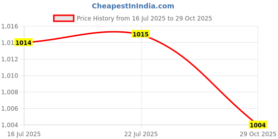 amazon.in CALANDIS® 100 Piece Plastic Corner Braces White (1.1x0.6x0.6inch,4mm Hole) Joint Right Angle Bracket Fastener L Shaped Corner Fastener Joints Support B Price History Graph from 16 Jul 2025 to 29 Oct 2025