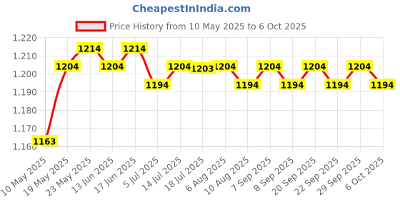 amazon.in CALANDIS® 100 Pieces Ashless Quantitative Filter Paper Circles Fast 80-120um 12.5cm Price History Graph from 10 May 2025 to 6 Oct 2025