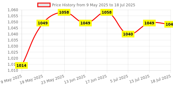 amazon.in CALANDIS® 100 Pieces Ashless Quantitative Filter Paper Circles Medium 30-50um 12.5cm Price History Graph from 9 May 2025 to 15 Jul 2025