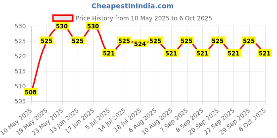 amazon.in CALANDIS® 100 Pieces Ashless Quantitative Filter Paper Circles Medium, 30-50um 7cm Price History Graph from 10 May 2025 to 6 Oct 2025