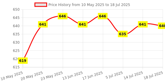 amazon.in CALANDIS® 100 Pieces Ashless Quantitative Filter Paper Circles Medium 30-50Um 9Cm Price History Graph from 10 May 2025 to 14 Jul 2025