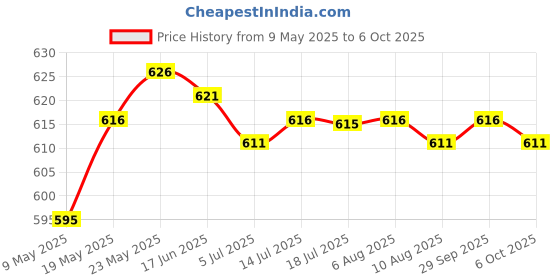 amazon.in CALANDIS® 100 Pieces Ashless Quantitative Filter Paper Circles Medium, 30-50um 9cm Price History Graph from 9 May 2025 to 6 Oct 2025