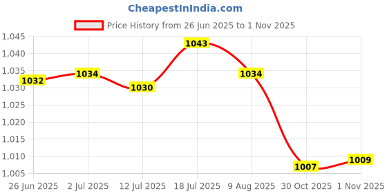 amazon.in CALANDIS® 100 Pieces Pigeon Dove Leg Rings 2024 Identify Bands Accessory Training Ring Red | Bird Supplies Price History Graph from 26 Jun 2025 to 30 Oct 2025