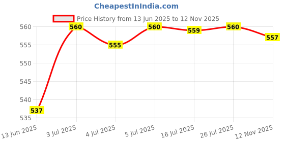 amazon.in CALANDIS® 100 Pieces Plastic Black Safety Eyes with Backs for Bear Doll DIY Craft 8mm Price History Graph from 13 Jun 2025 to 12 Nov 2025
