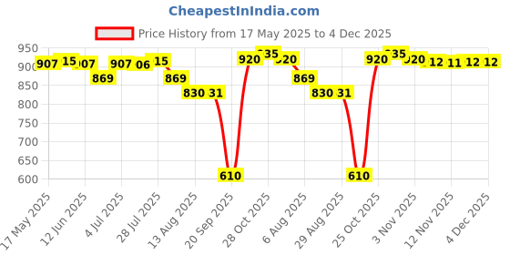 amazon.in CALANDIS® 1000 Sheets Professional Beauty Salon Electric Hair Perm Paper End Wrap | 1 Box of Paper Price History Graph from 17 May 2025 to 4 Dec 2025