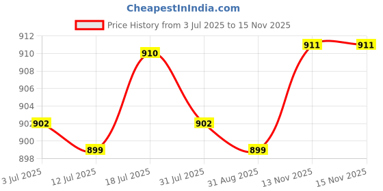 amazon.in CALANDIS® 1000Pcs PVC Safety Eyes and Noses DIY Crafts Sewing Supplies Bear Puppet | Multi-Purpose Craft Supplies Price History Graph from 3 Jul 2025 to 15 Nov 2025