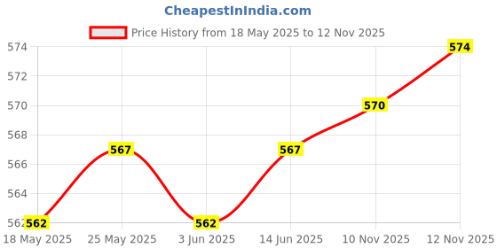 amazon.in CALANDIS® 100cm Replacement Water Bladder Bag Drinking Tube Hydration Pack Drink Pipe Price History Graph from 18 May 2025 to 12 Nov 2025