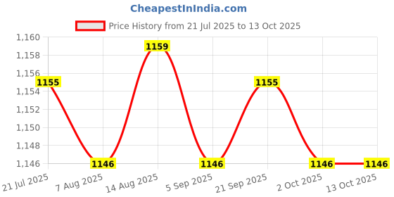 amazon.in CALANDIS® 100pcs Fixing Protecting Glass Clips Plastic Retainers Screen Panel Clips Price History Graph from 21 Jul 2025 to 12 Oct 2025
