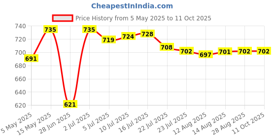 amazon.in CALANDIS® 100Pcs Painted People Figures Miniatures for Train Railway Layout 1:100 Price History Graph from 5 May 2025 to 10 Oct 2025