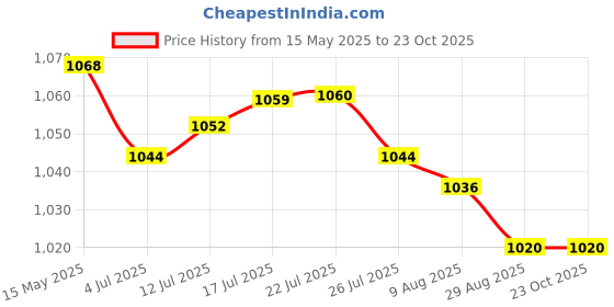 amazon.in calandis CALANDIS® 100x Disposable Steering Wheel Covers Elastic PVC Anti-dust Covers Clear calandis Price History Graph from 15 May 2025 to 23 Oct 2025