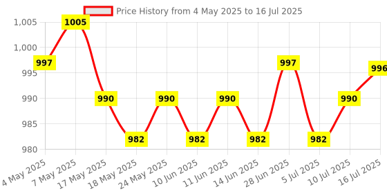 amazon.in CALANDIS® 108-Key Abs Translucent Keycaps Key Cap for Mechanical Keyboard White Price History Graph from 4 May 2025 to 16 Jul 2025