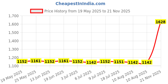 amazon.in CALANDIS® 1080P 4K Hdmi to USB 3.0 Video Capture Card Video Live Streaming Price History Graph from 19 May 2025 to 21 Nov 2025