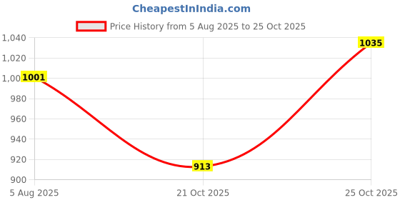 amazon.in CALANDIS® 10A Car Air Conditioner Electronic Thermostat Switch with Sensor 12V Price History Graph from 5 Aug 2025 to 25 Oct 2025