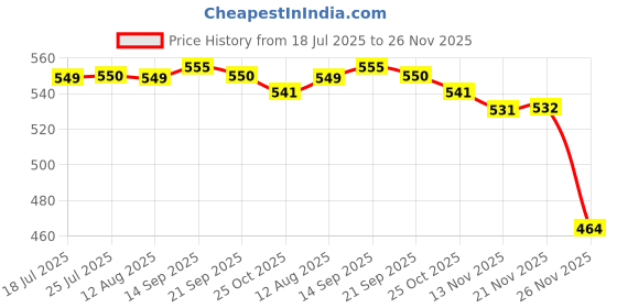 amazon.in CALANDIS® 10Pairs/Set Training Lashes Individual Eyelash Extension Teaching Practice Tools 8Mm Price History Graph from 18 Jul 2025 to 25 Nov 2025