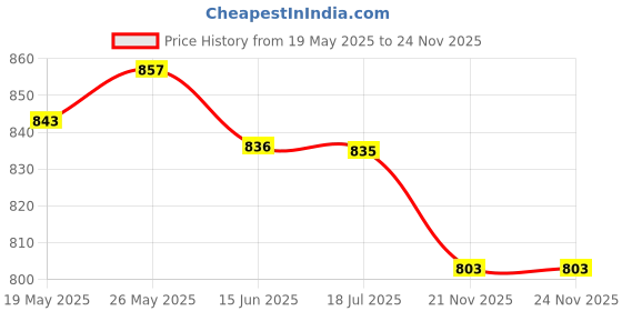 amazon.in CALANDIS® 10Pc A/C Car Automotive Air Conditioning Valve Core Brass UNIVERSAL Price History Graph from 19 May 2025 to 23 Nov 2025