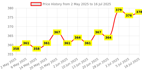 amazon.in calandis CALANDIS® 10Pcs Bottom Case Screws for Apple MacBook Air 13 A1466 A1465 A1369 A1370 calandis Price History Graph from 2 May 2025 to 16 Jul 2025