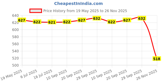 amazon.in Calandis® 10Pcs M8 To M6X1Mm Thread Adapter Accessory Sturdy 10Mm Screw Pipe Connector | Fasteners Hardware Price History Graph from 19 May 2025 to 26 Nov 2025