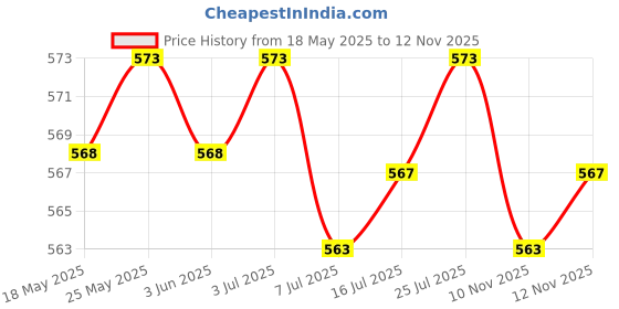amazon.in CALANDIS® 10Pcs Tree Rings for Weed Control Non-Woven Fabric Tree Protector Mat 13.5Cm | 10 Pieces Tree Ring Weed Barrier Price History Graph from 18 May 2025 to 10 Nov 2025