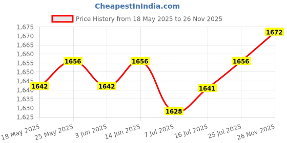 amazon.in CALANDIS® 10Pcs Tree Rings for Weed Control Non-Woven Fabric Tree Protector Mat 40Cm | 10 Pieces Tree Ring Weed Barrier Price History Graph from 18 May 2025 to 26 Nov 2025