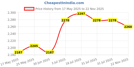 amazon.in CALANDIS® 10Pcs Tube Light R7S Warm White 2800K Halogen Tubes for Work Security Style D | 10 Halogen Light Bulbs Price History Graph from 17 May 2025 to 22 Nov 2025