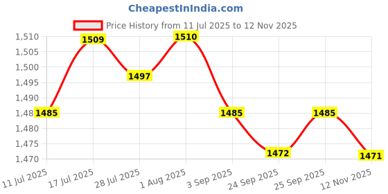 amazon.in CALANDIS® 10Pieces M1-M3.5 Mini Hand Screw Tap Drill Tap Die Touching Tools Price History Graph from 11 Jul 2025 to 12 Nov 2025