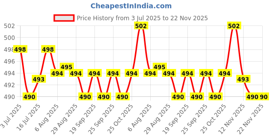 amazon.in calandis CALANDIS® 10x 25mm Molle Webbing Connector Strap Belt Fastener Buckle Backpack Clip calandis Price History Graph from 3 Jul 2025 to 22 Nov 2025