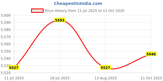 amazon.in CALANDIS® 10x Garage Door Rollers Replacement Repair Parts Simple Assembly 4inch Shaft Price History Graph from 11 Jul 2025 to 11 Oct 2025