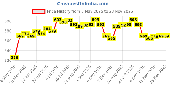 amazon.in CALANDIS® 10X Model Miniature Street Lights Ho Scale LEDs Garden Lawn Lights 1:100 B Price History Graph from 6 May 2025 to 22 Nov 2025