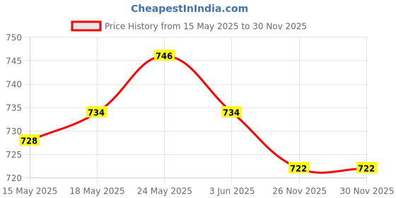 amazon.in CALANDIS® 10x Motor CNC M6 Fairing Bolts Kit Fastener Clips Washes Screws Nuts Silver Price History Graph from 15 May 2025 to 29 Nov 2025