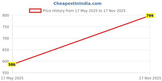 amazon.in CALANDIS® 10X Oil Absorbing Sponge Scum Sponge for Swimming Pool Hot Tub Spa Cleaning | 10 Pieces Oil Absorbing Sponge Price History Graph from 17 May 2025 to 17 Nov 2025