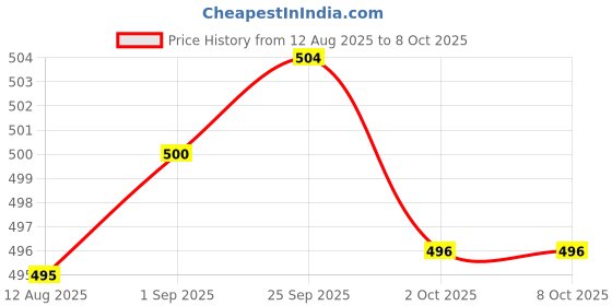 amazon.in CALANDIS® 10x Replacement Primer Bulb for Various ZAMA Chainsaw Strimmer Carburettor Price History Graph from 12 Aug 2025 to 8 Oct 2025