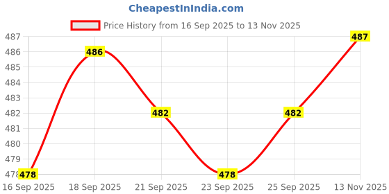 amazon.in CALANDIS® 1/100 Scale Roof Tile Sheets Model Building Material PVC Layout Architecture Price History Graph from 16 Sep 2025 to 13 Nov 2025