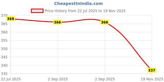amazon.in CALANDIS® 1/12 Dollhouse Miniature Musical Instrument Plastic Violin Model Figures Toy Accessory Price History Graph from 22 Jul 2025 to 19 Nov 2025