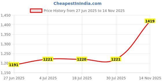 amazon.in CALANDIS® 12-20 Inch Chainsaw Chain Durable 3/8 Pitch Saw Chain for Cutting Lumbers 12In 45Link | 1 Piece Chainsaw Chain Price History Graph from 27 Jun 2025 to 14 Nov 2025