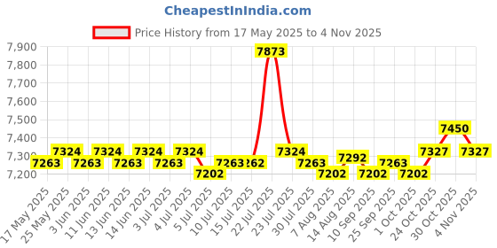 amazon.in calandis CALANDIS® 12Inch Crepe Machine Electric Crepe Pan Us 110V Plug 1200W calandis Price History Graph from 17 May 2025 to 4 Nov 2025