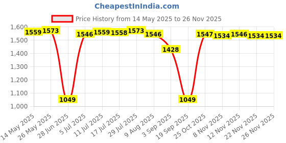 amazon.in CALANDIS® 12Mm Scooter Speedometer Drive Gear + Line for Chinese Gy6 50 150 Price History Graph from 14 May 2025 to 24 Nov 2025