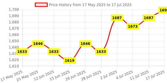 amazon.in CALANDIS® 12Mm Shank Carbide Planer Router Bits 2" Cutting Diameter Woodworking Tools | 1 Pieceâ CNC Spoilboard Surfacing Router Bit Price History Graph from 17 May 2025 to 17 Jul 2025