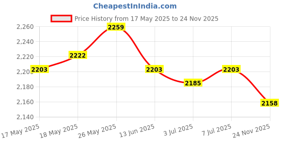 amazon.in CALANDIS® 12Mm Shank Reversible Finger Glue Joint Router Bit Tenon for Wood Cutter | 1 Piece 1/4 Shank Milling Cutter Price History Graph from 17 May 2025 to 24 Nov 2025