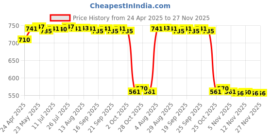 amazon.in CALANDIS® 12Pcs 5 inch Fletching Arrow Feathers Archery Turkey Feathers Dark Blue Price History Graph from 24 Apr 2025 to 27 Nov 2025