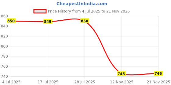 amazon.in CALANDIS® 12Pcs Grass Trimmer Head Eyelet Sleeve Durable for FS90' Price History Graph from 4 Jul 2025 to 21 Nov 2025