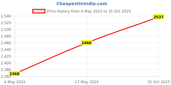 amazon.in CALANDIS® 12Pcs Oval Fast Food Baskets Plastic Platters for Restaurants Picnic Burgers red | Food Storage Containers | Kitchen Storage & Organization | Kitchen, Dining & Bar Price History Graph from 4 May 2025 to 31 Oct 2025