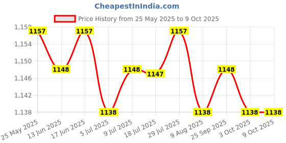 amazon.in CALANDIS® 12Pieces Cleaning Cloth Pad for Hobot Window Vacuum Cleaner Robot Gray Price History Graph from 25 May 2025 to 9 Oct 2025