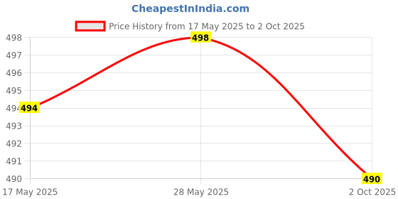 amazon.in CALANDIS® 12V 20A 3Pin Mini Led Toggle Flick Switch On/Off Spst For Car Dash Red Price History Graph from 17 May 2025 to 2 Oct 2025