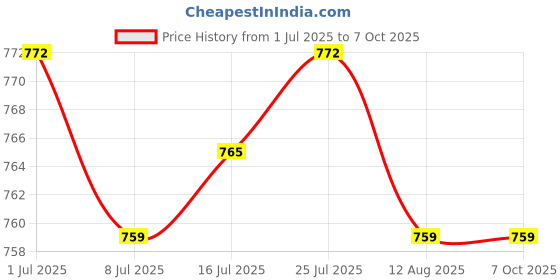 amazon.in CALANDIS® 12V (8-22V) to 5V 3A 15W DC/DC Buck Power Converter Voltage Step Dowm Power Supply Adapter and Micro USB Output Price History Graph from 1 Jul 2025 to 6 Oct 2025