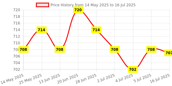 amazon.in CALANDIS® 12V Motorcycle Speedometer Cable Sensor Case Digital Odometer 85cm Price History Graph from 14 May 2025 to 16 Jul 2025