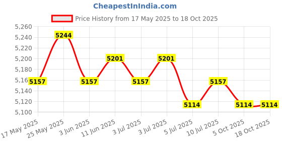 amazon.in CALANDIS® 12V Universal Digital Motorbike Speedometer Tachometer LCD Gauge Tachometer Price History Graph from 17 May 2025 to 18 Oct 2025