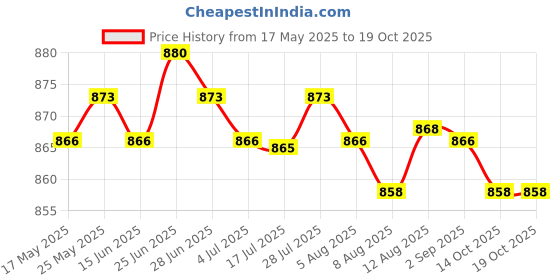 amazon.in CALANDIS® 12x Premium Oasis Floral Wet Round 9cm Brick Block Base Supplies Foam Price History Graph from 17 May 2025 to 14 Oct 2025