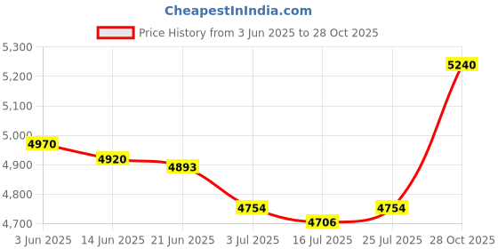 amazon.in CALANDIS® 13x5.00-6 Inch Rubber Tread Tire for Folding Bike Scooters Quad Dirt Bike | Tires & Tubes | Wheels, Tires & Tubes | Motorcycle Parts | Parts & Accessories Price History Graph from 3 Jun 2025 to 28 Oct 2025