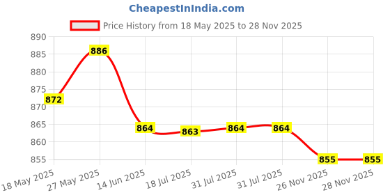 amazon.in CALANDIS® 1/4 Inch Pressure Washer Foam Lance Adapter For Karcher K2 K3 Parts Accs Price History Graph from 18 May 2025 to 26 Nov 2025